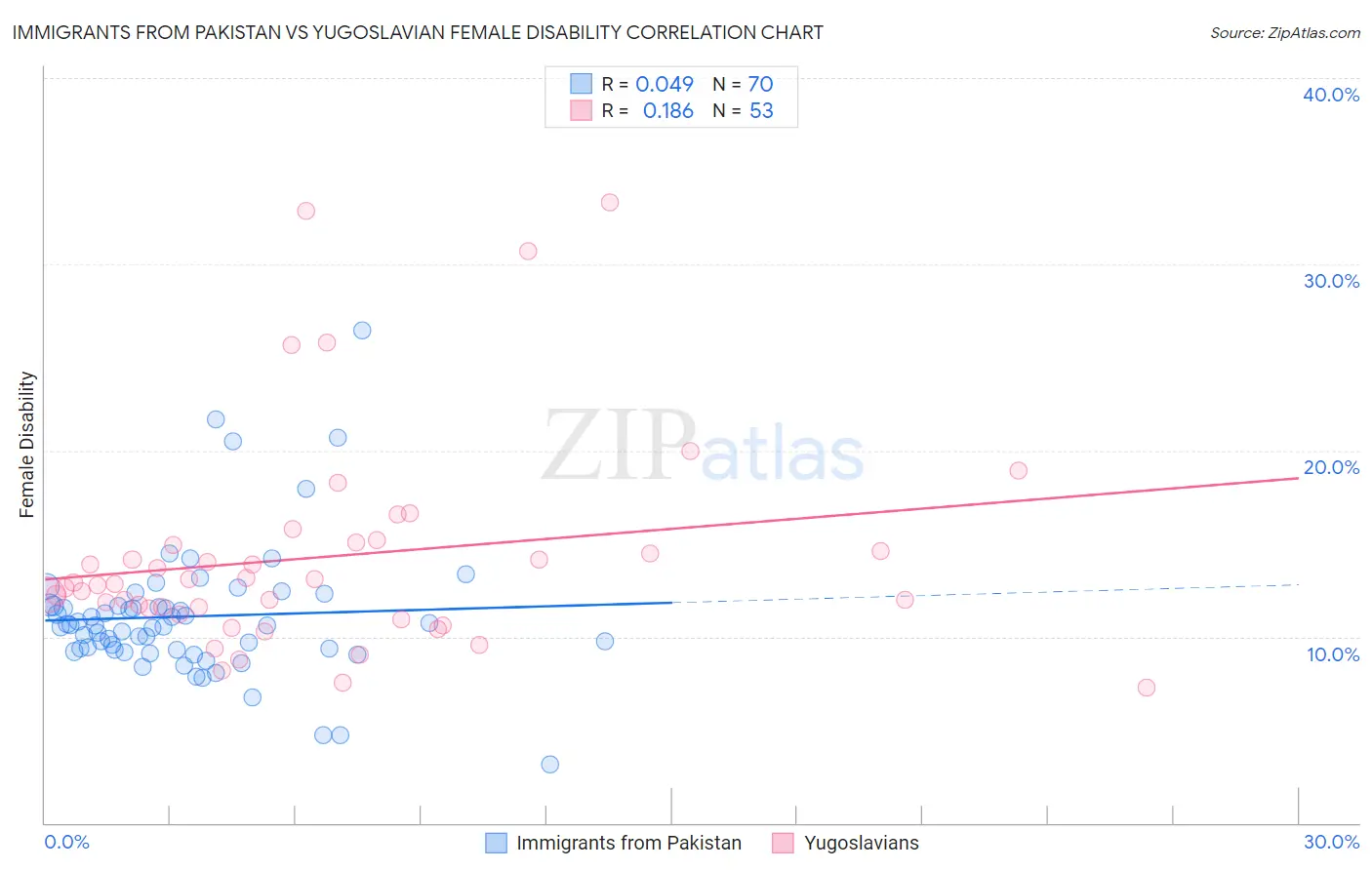 Immigrants from Pakistan vs Yugoslavian Female Disability