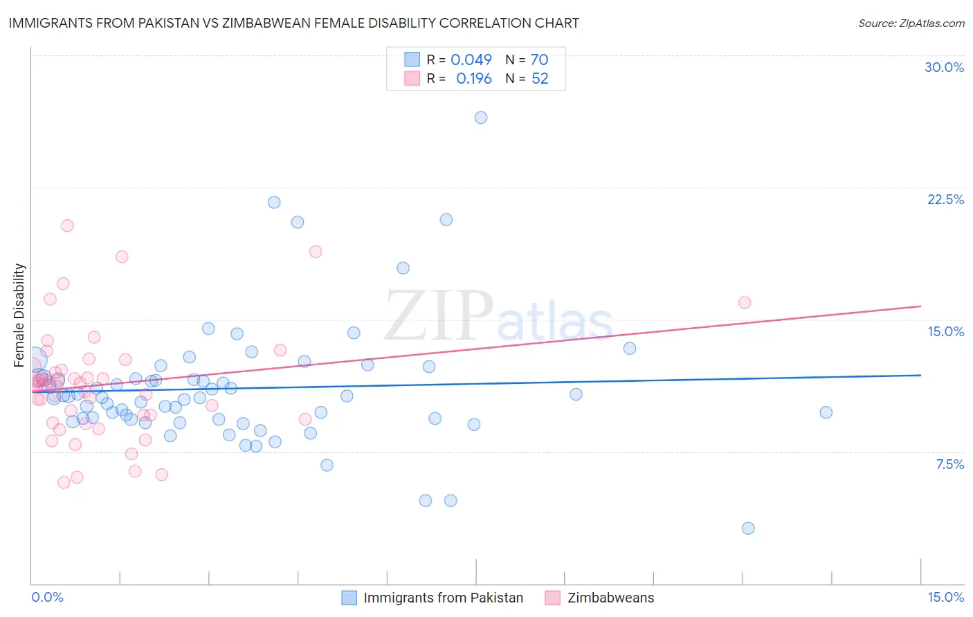 Immigrants from Pakistan vs Zimbabwean Female Disability