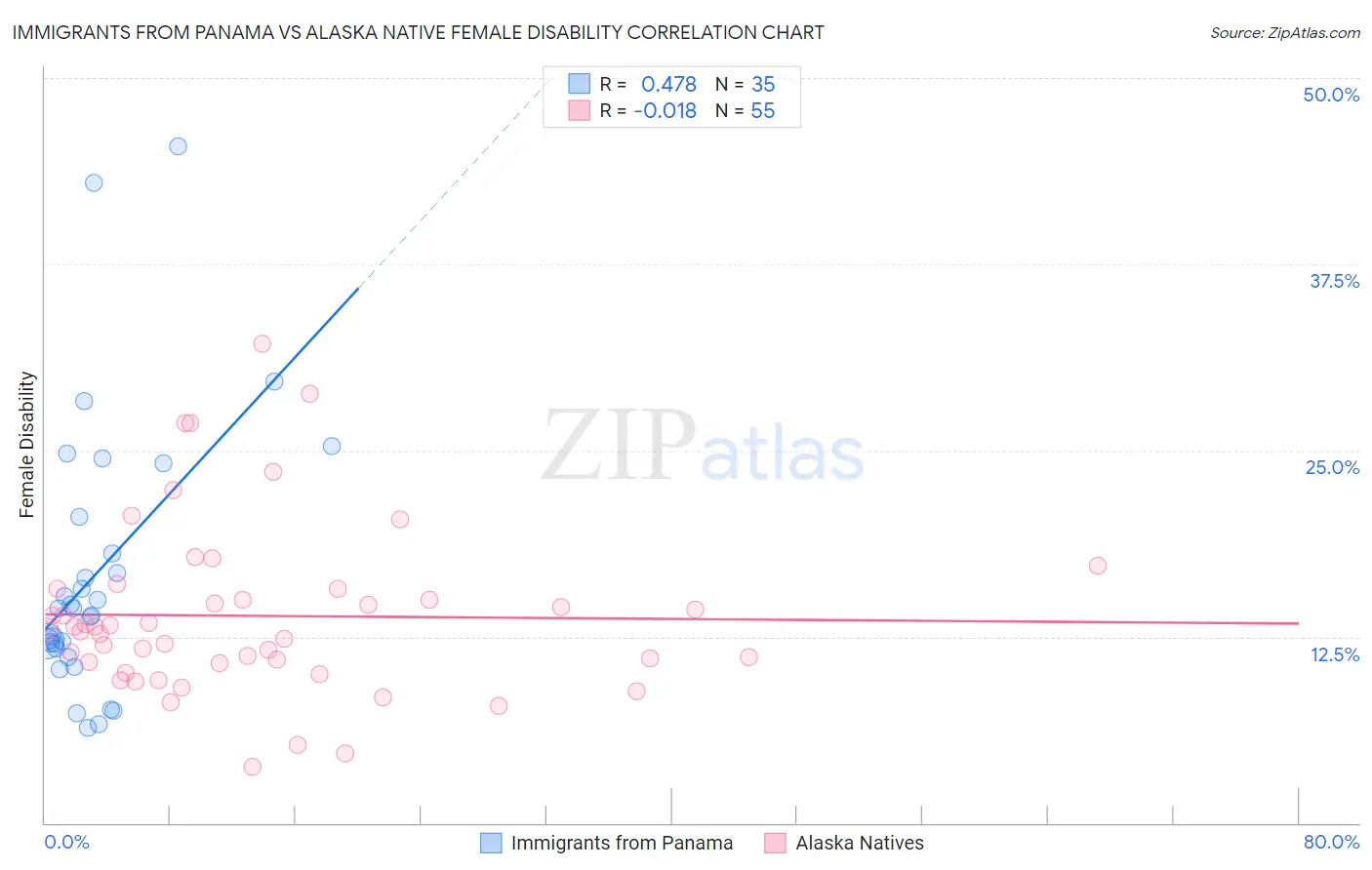 Immigrants from Panama vs Alaska Native Female Disability