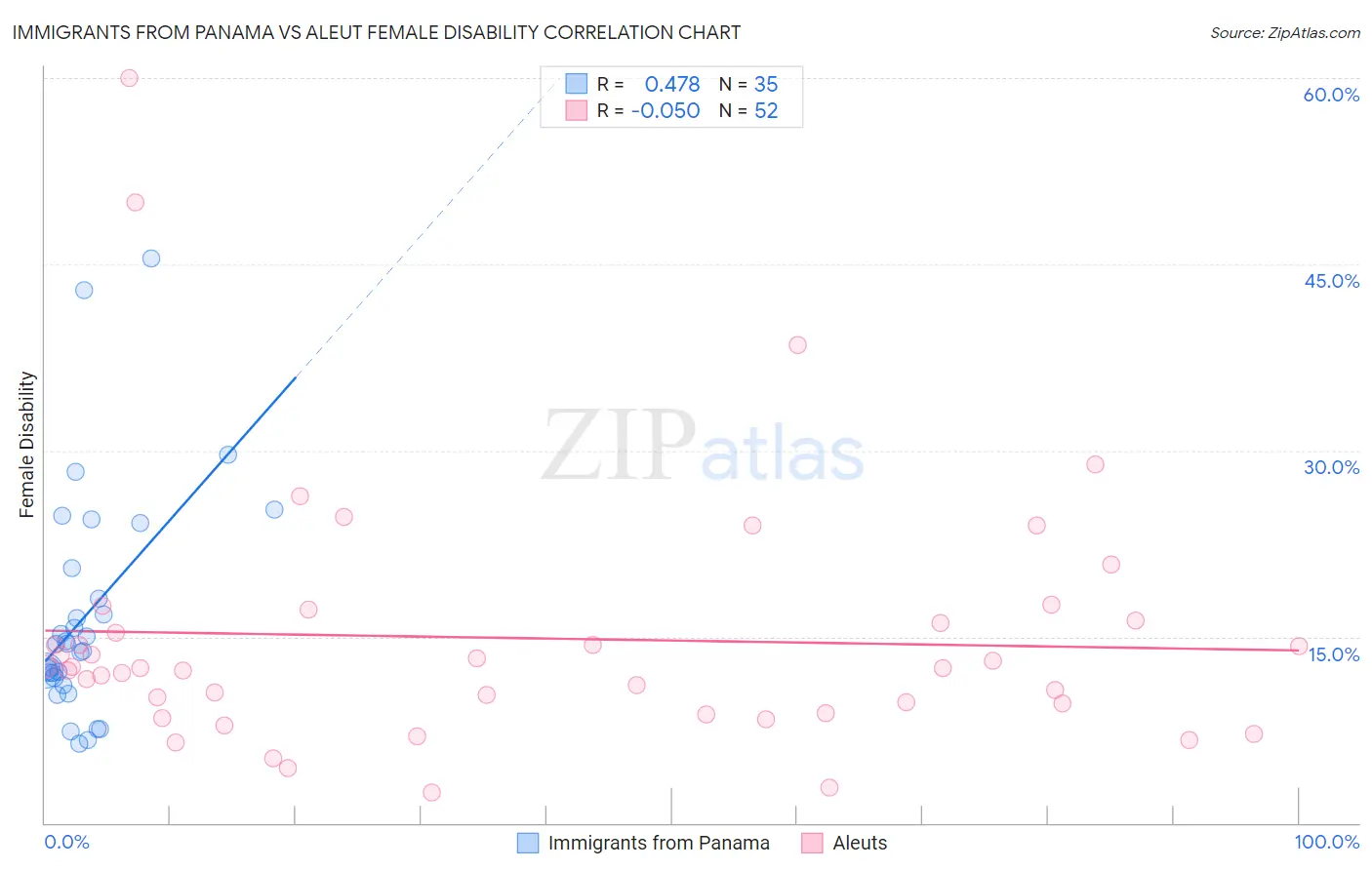 Immigrants from Panama vs Aleut Female Disability