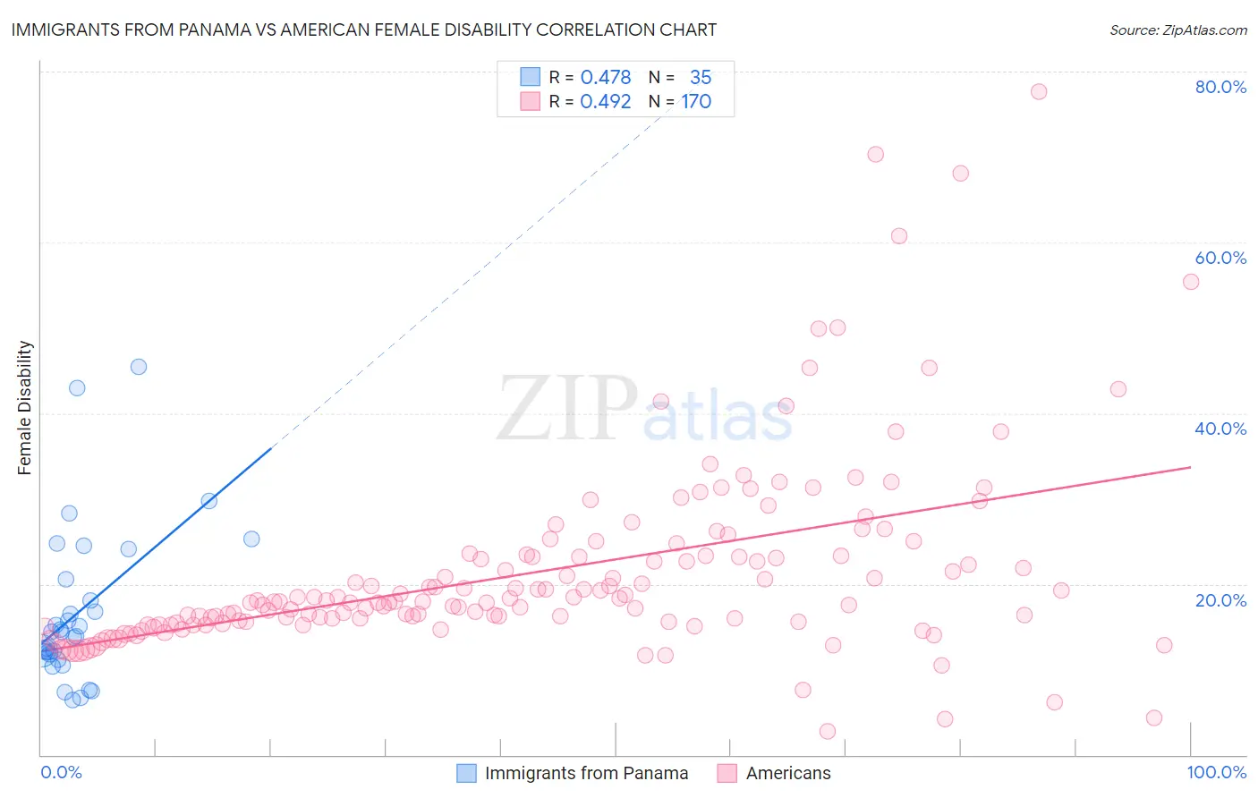 Immigrants from Panama vs American Female Disability