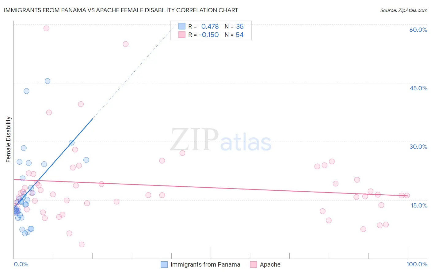 Immigrants from Panama vs Apache Female Disability