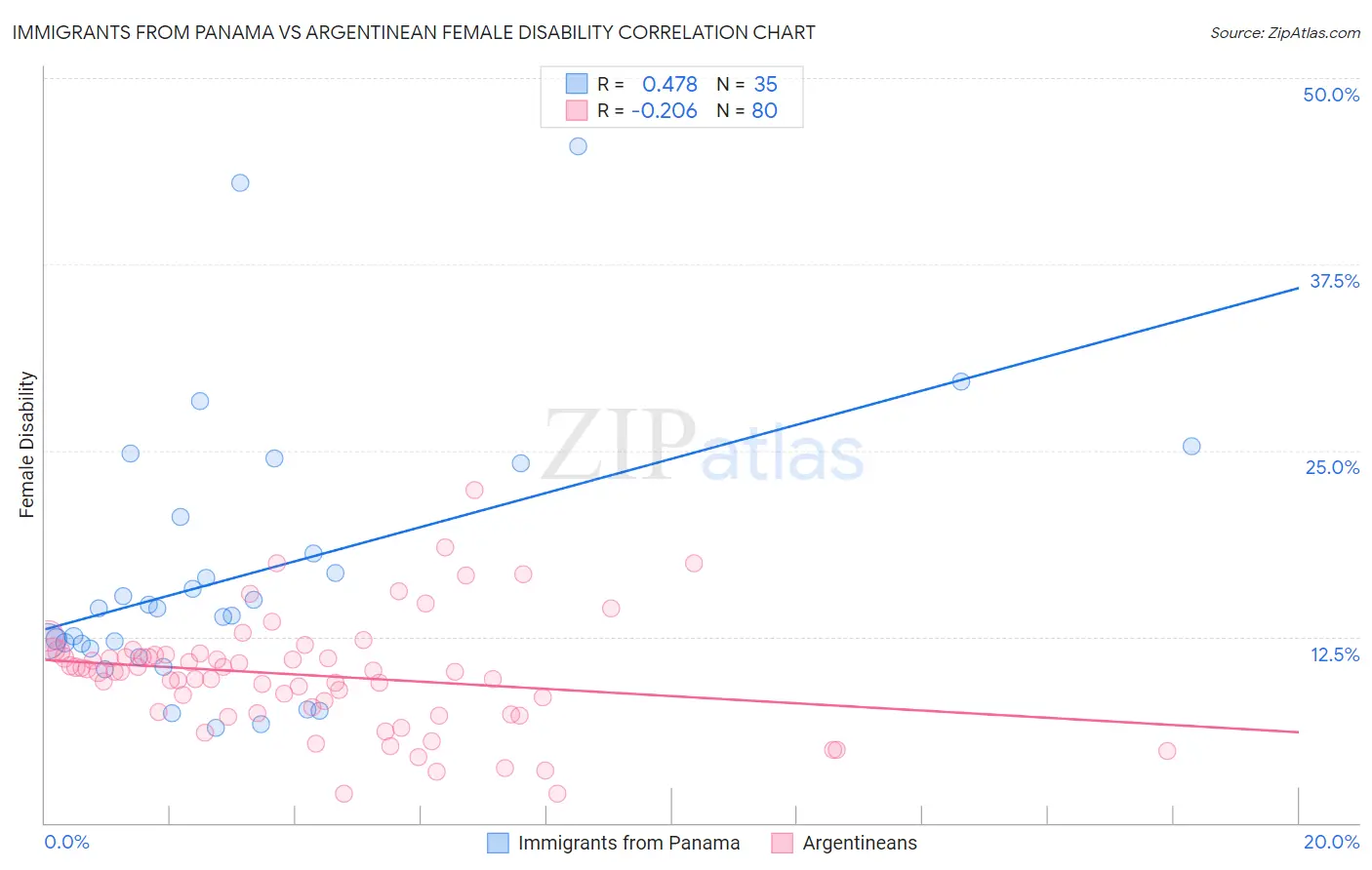 Immigrants from Panama vs Argentinean Female Disability
