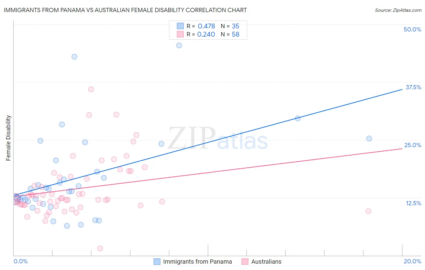 Immigrants from Panama vs Australian Female Disability