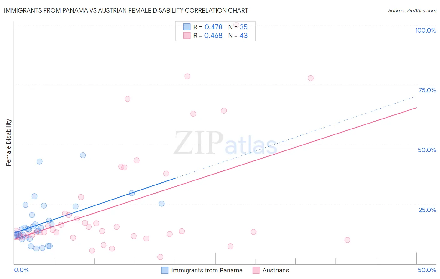 Immigrants from Panama vs Austrian Female Disability