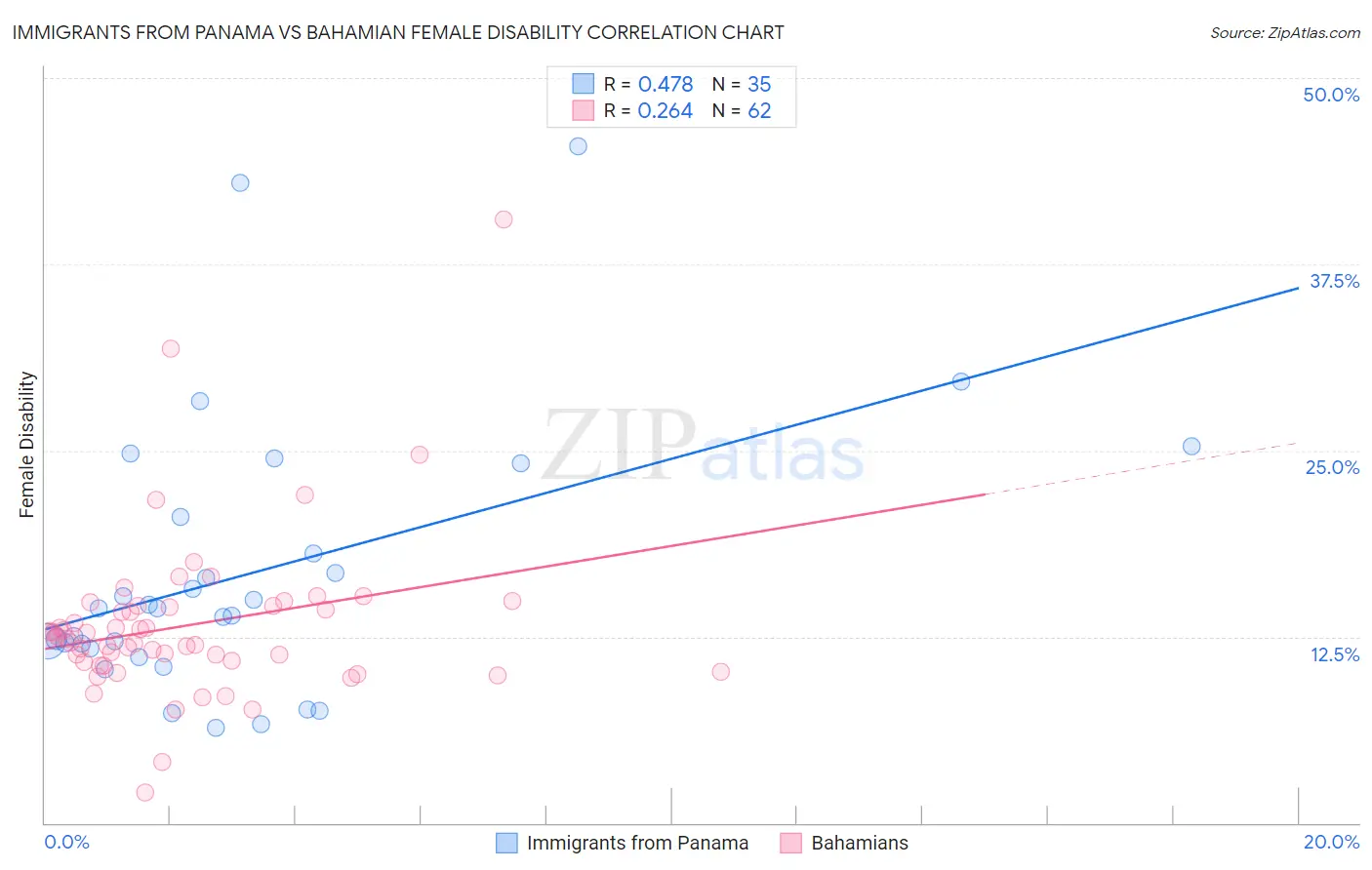 Immigrants from Panama vs Bahamian Female Disability