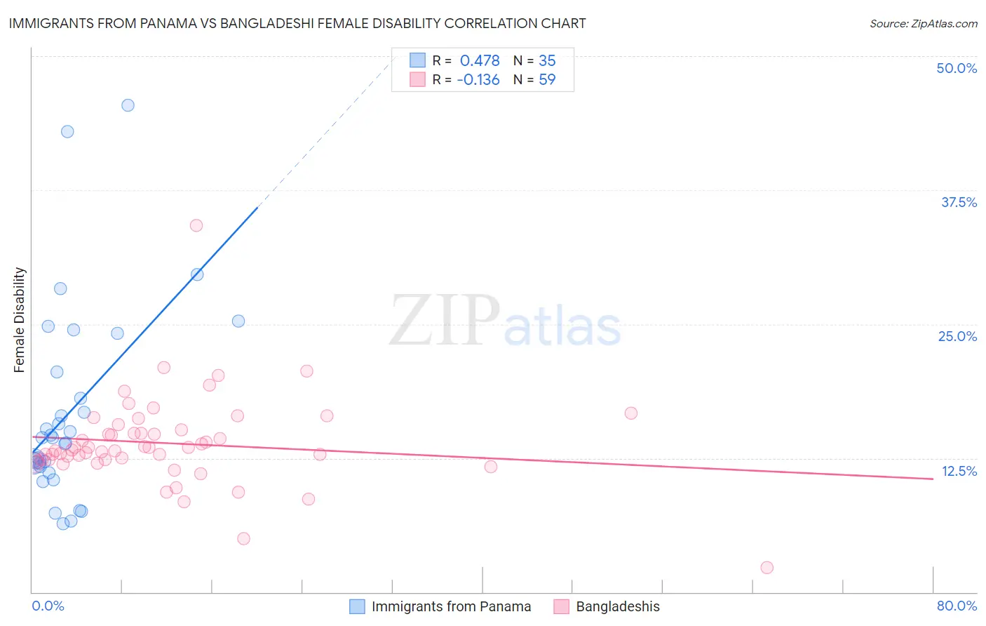 Immigrants from Panama vs Bangladeshi Female Disability