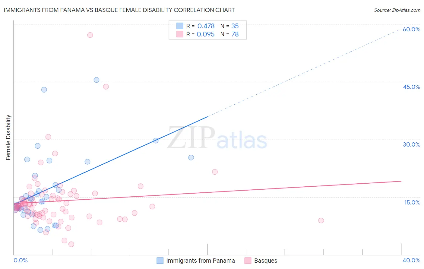 Immigrants from Panama vs Basque Female Disability