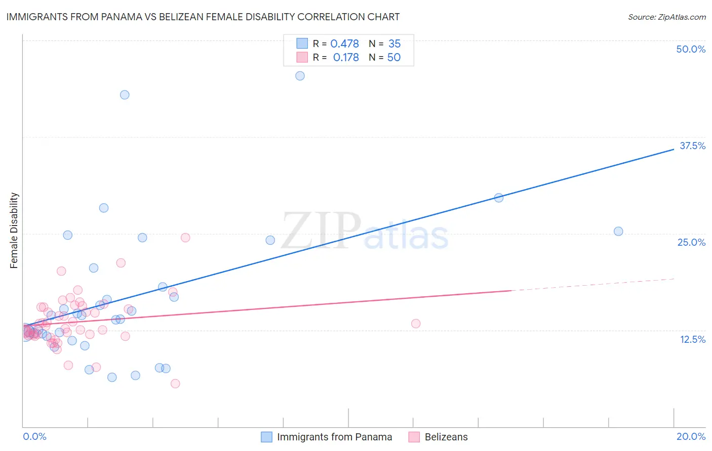 Immigrants from Panama vs Belizean Female Disability