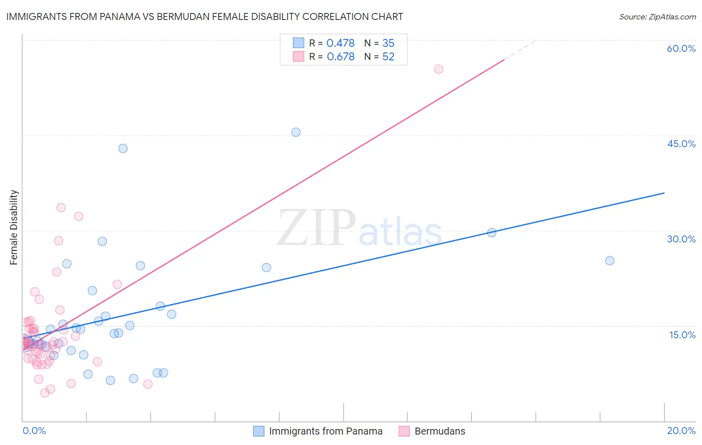 Immigrants from Panama vs Bermudan Female Disability