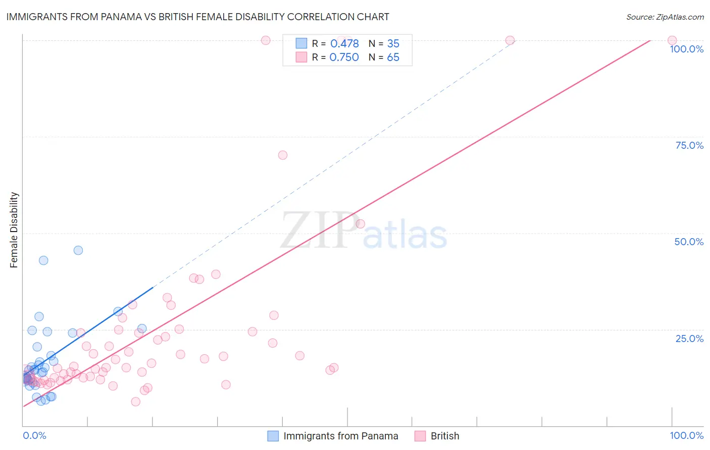 Immigrants from Panama vs British Female Disability