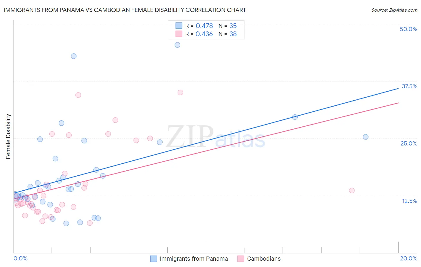 Immigrants from Panama vs Cambodian Female Disability