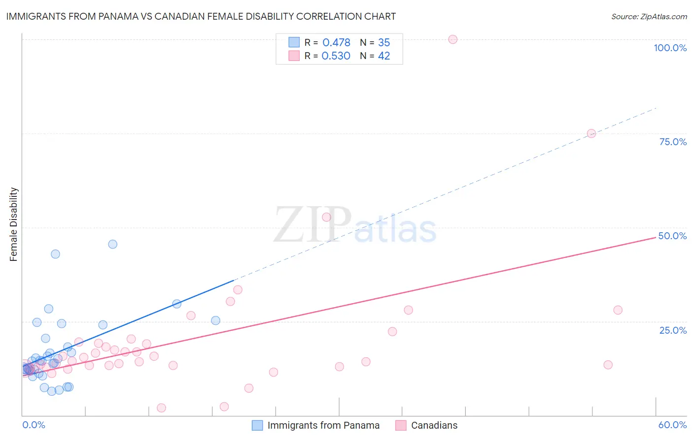 Immigrants from Panama vs Canadian Female Disability
