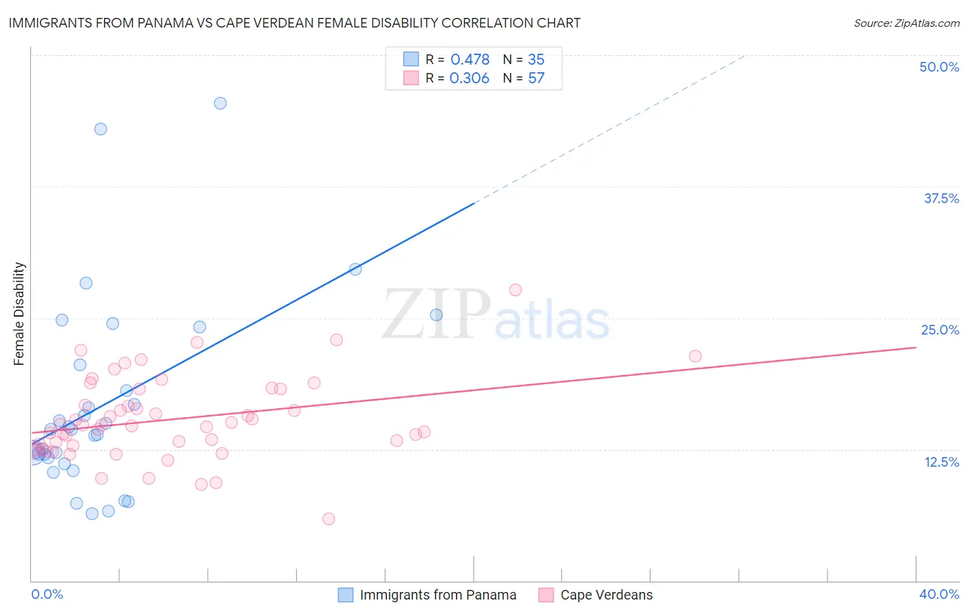 Immigrants from Panama vs Cape Verdean Female Disability