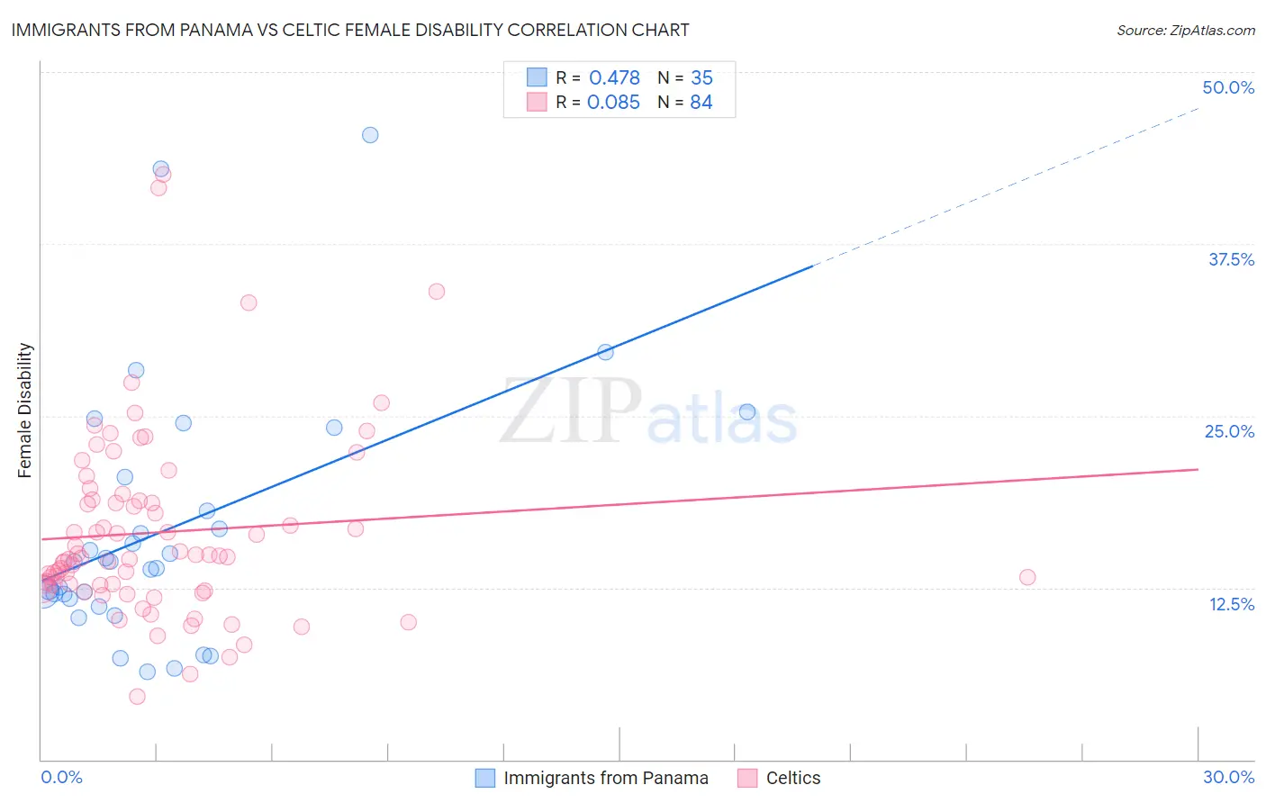 Immigrants from Panama vs Celtic Female Disability