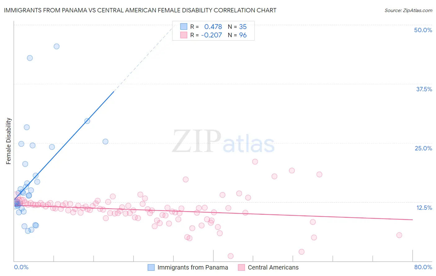 Immigrants from Panama vs Central American Female Disability