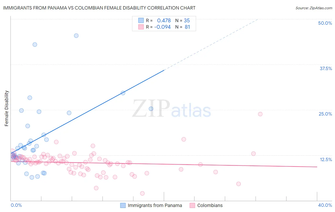 Immigrants from Panama vs Colombian Female Disability