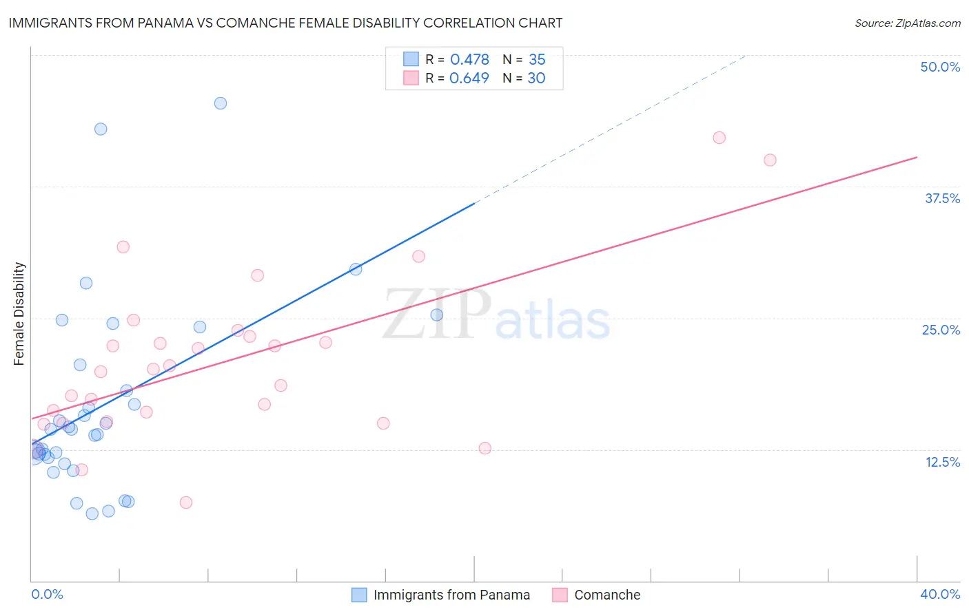 Immigrants from Panama vs Comanche Female Disability