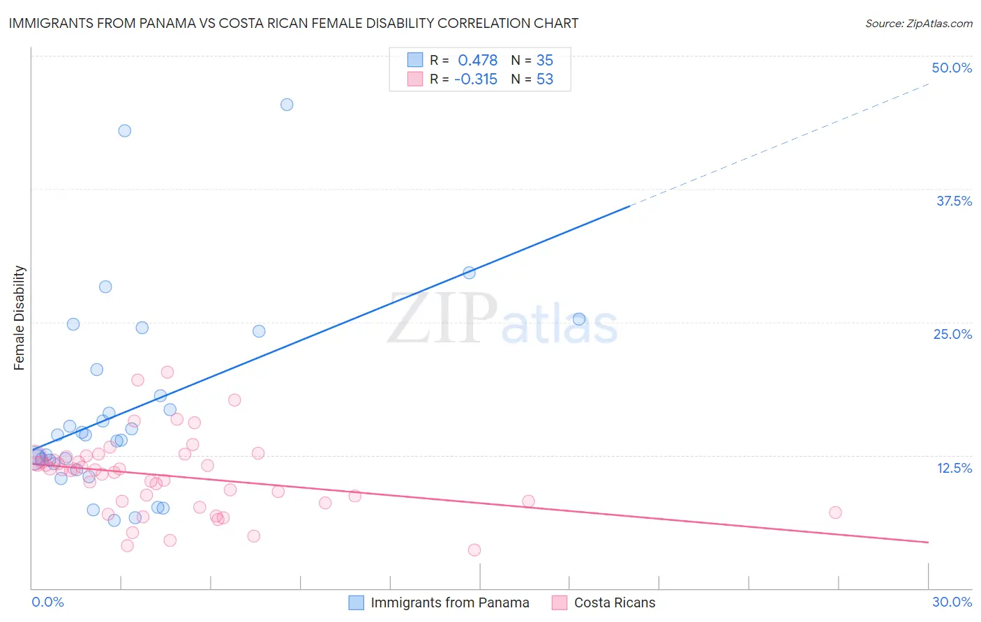 Immigrants from Panama vs Costa Rican Female Disability