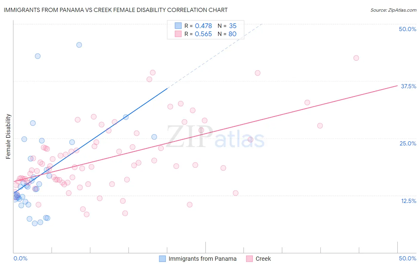 Immigrants from Panama vs Creek Female Disability