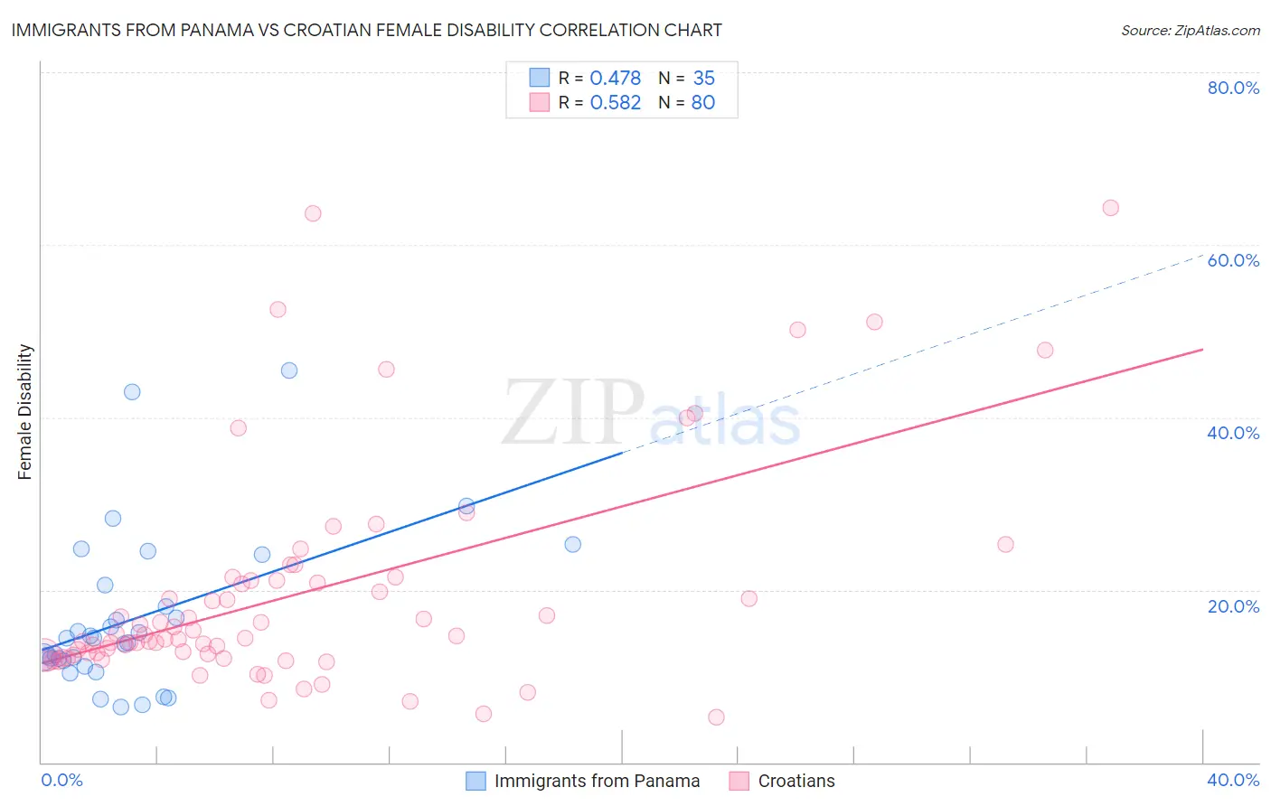 Immigrants from Panama vs Croatian Female Disability