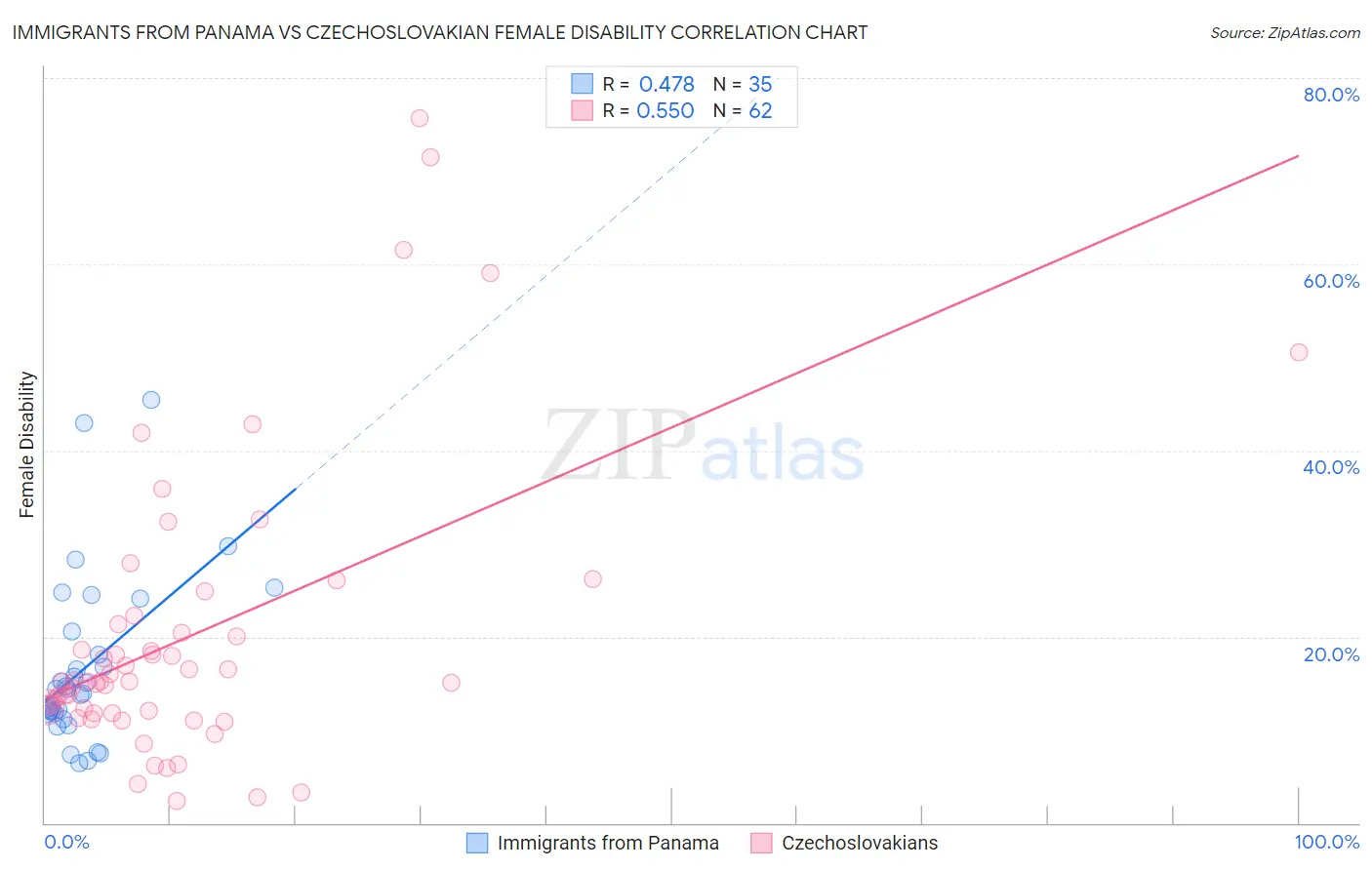 Immigrants from Panama vs Czechoslovakian Female Disability