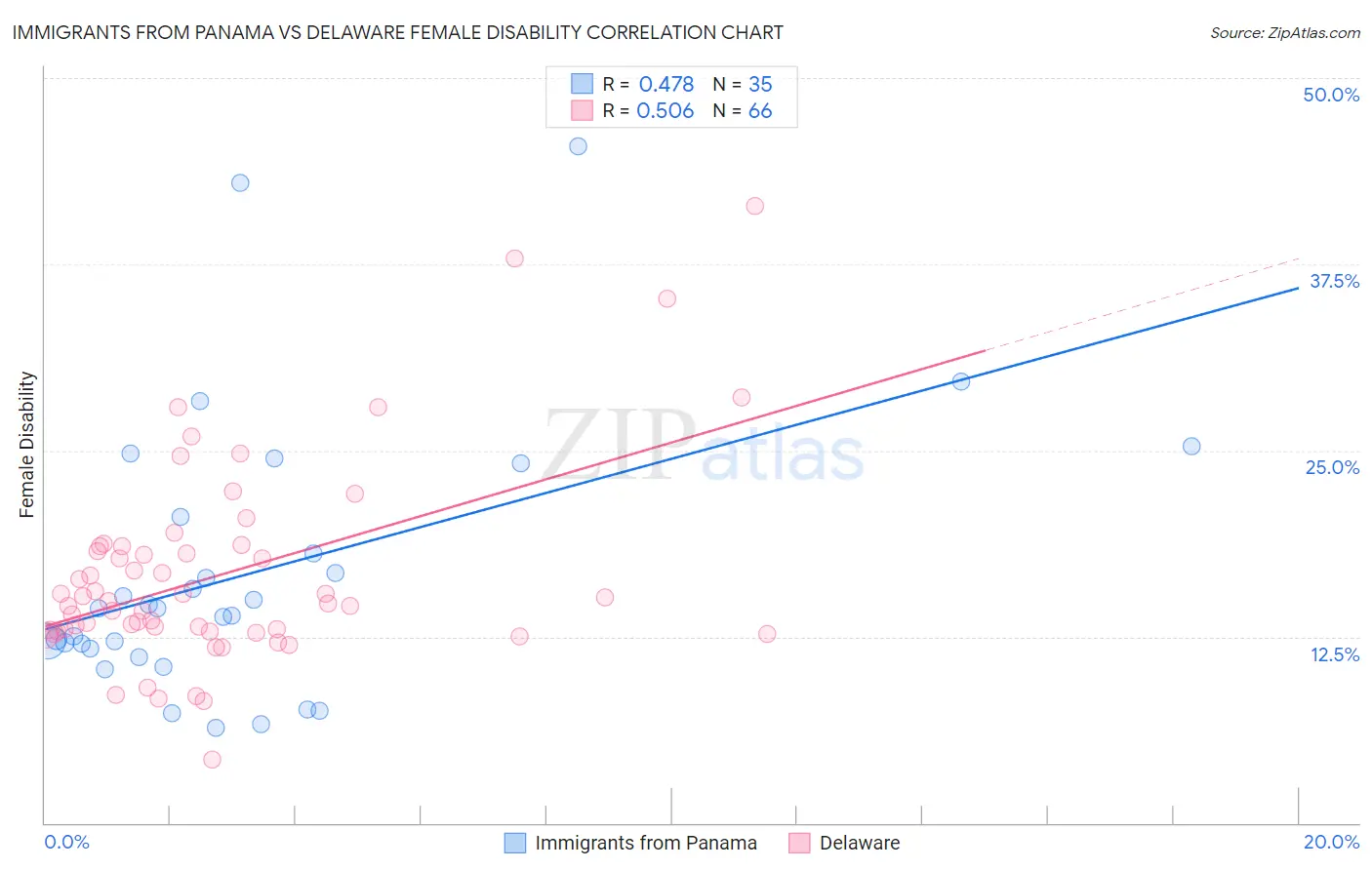 Immigrants from Panama vs Delaware Female Disability