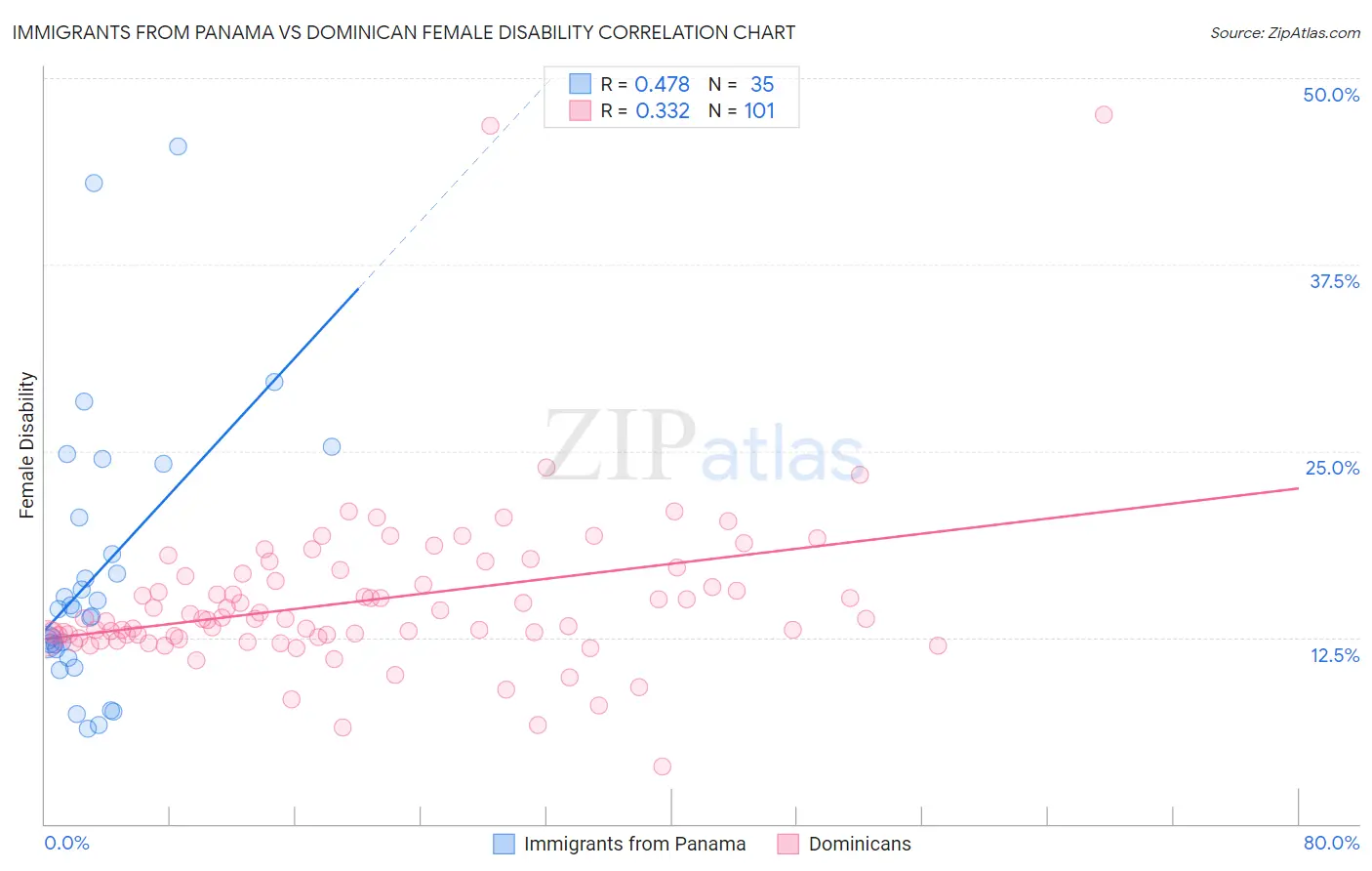 Immigrants from Panama vs Dominican Female Disability