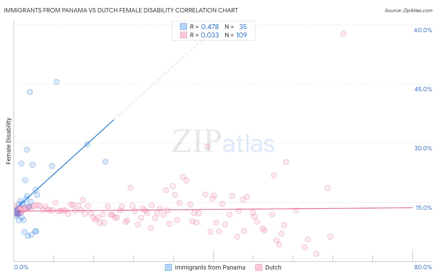 Immigrants from Panama vs Dutch Female Disability