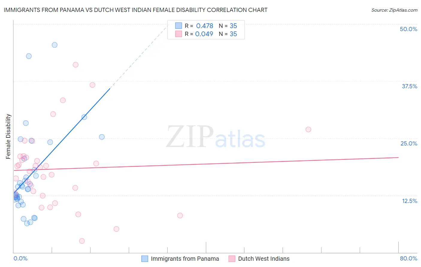 Immigrants from Panama vs Dutch West Indian Female Disability