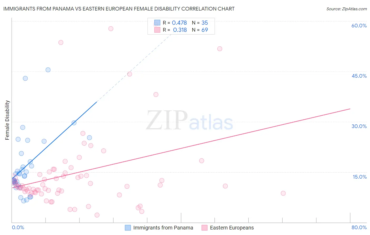 Immigrants from Panama vs Eastern European Female Disability