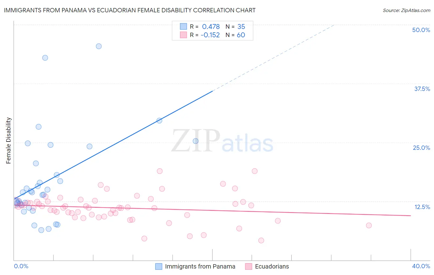Immigrants from Panama vs Ecuadorian Female Disability