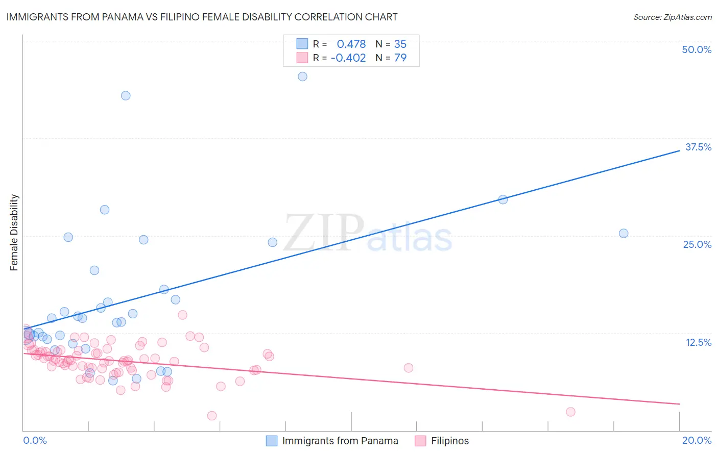 Immigrants from Panama vs Filipino Female Disability