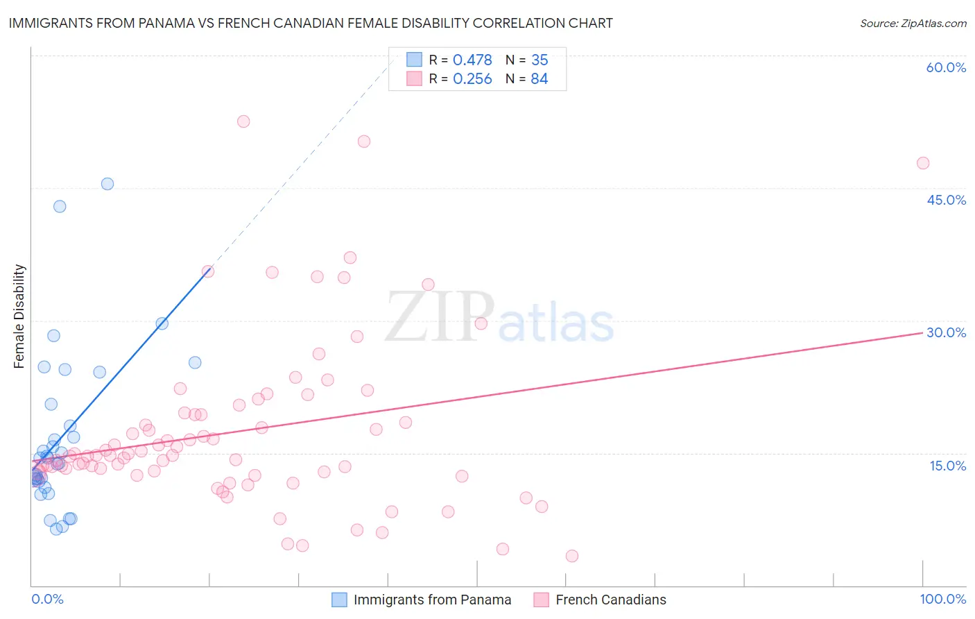 Immigrants from Panama vs French Canadian Female Disability
