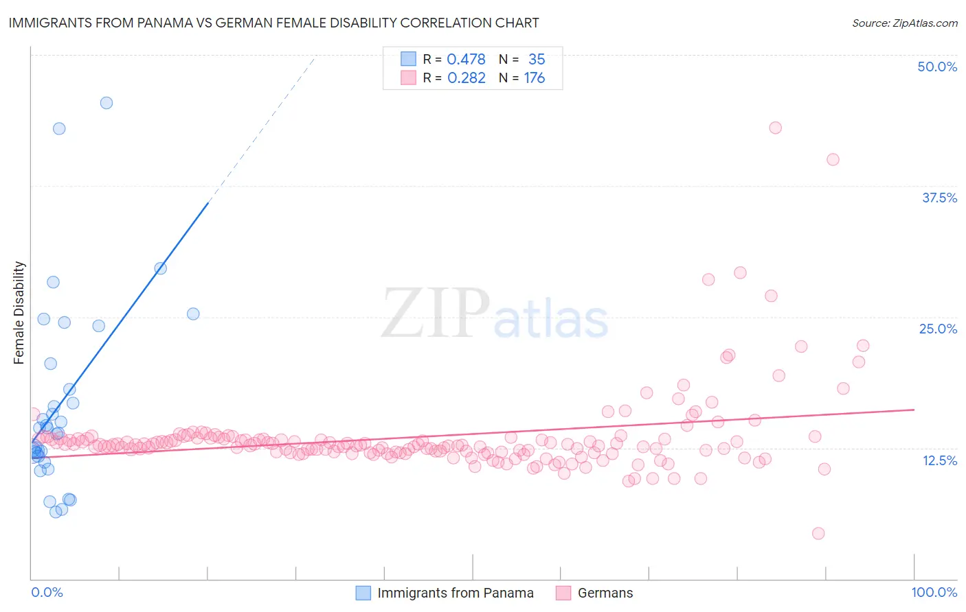 Immigrants from Panama vs German Female Disability