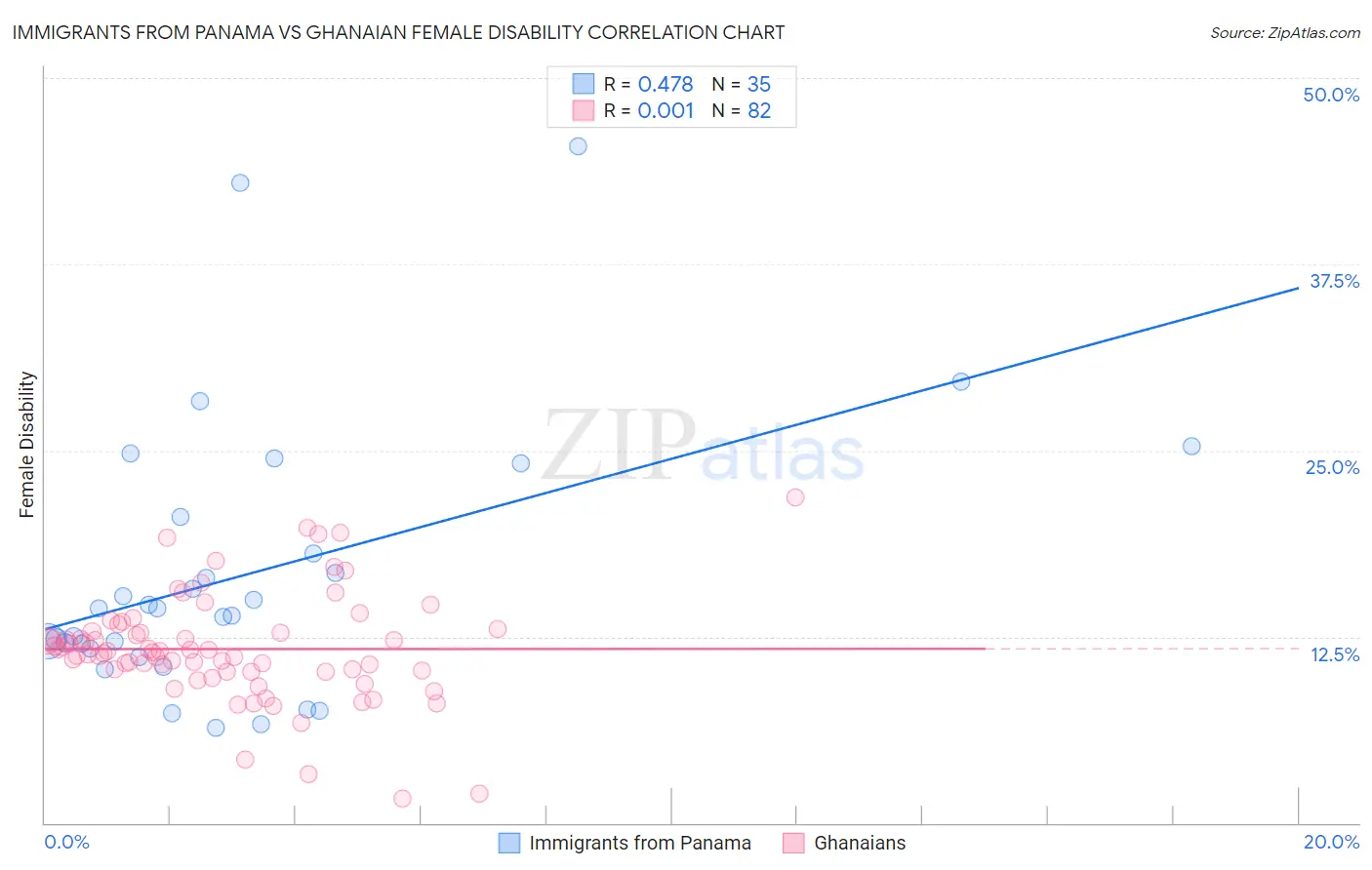 Immigrants from Panama vs Ghanaian Female Disability
