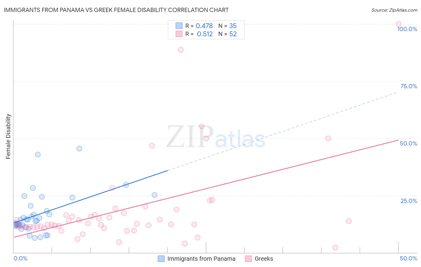 Immigrants from Panama vs Greek Female Disability