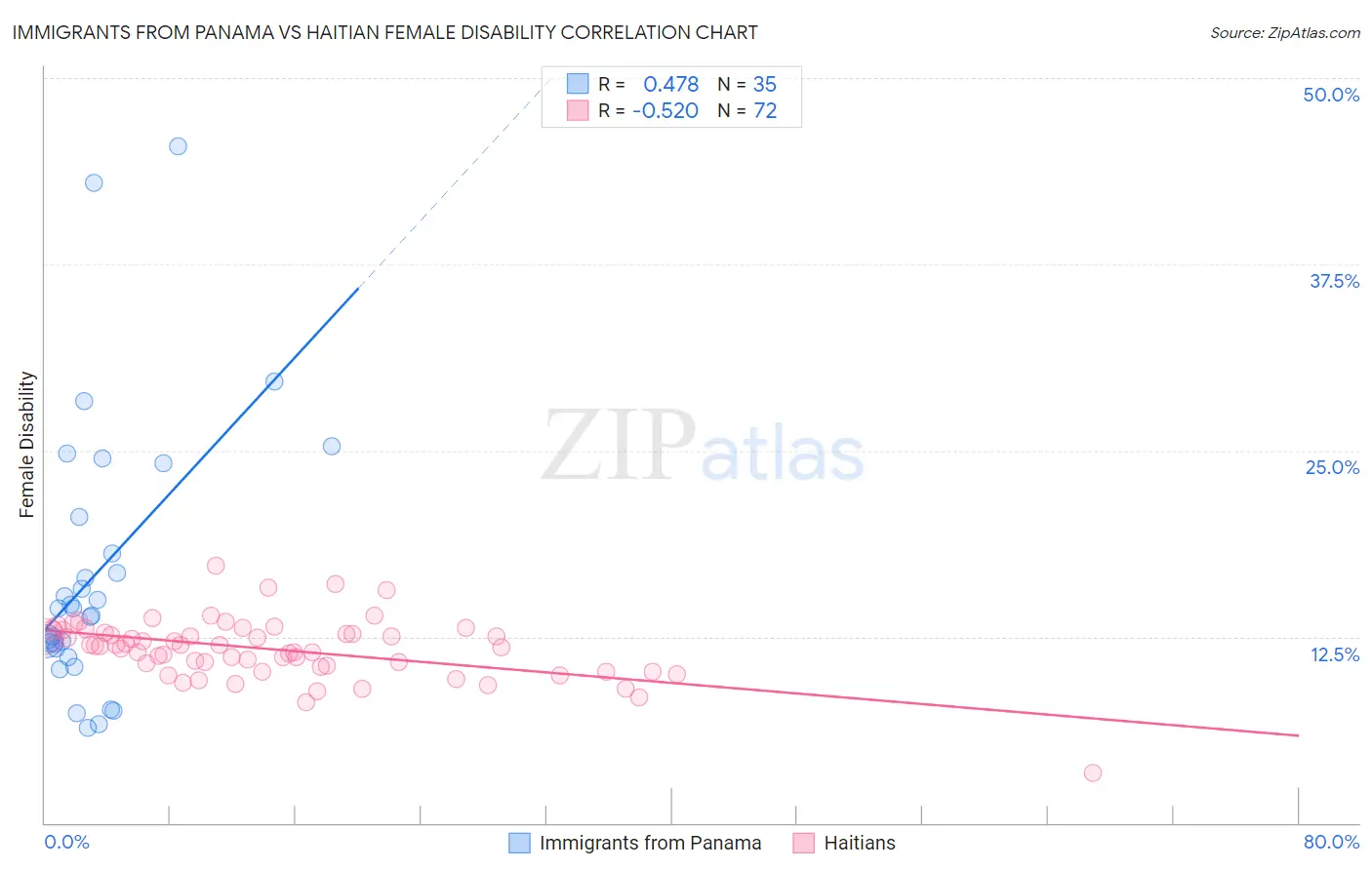 Immigrants from Panama vs Haitian Female Disability
