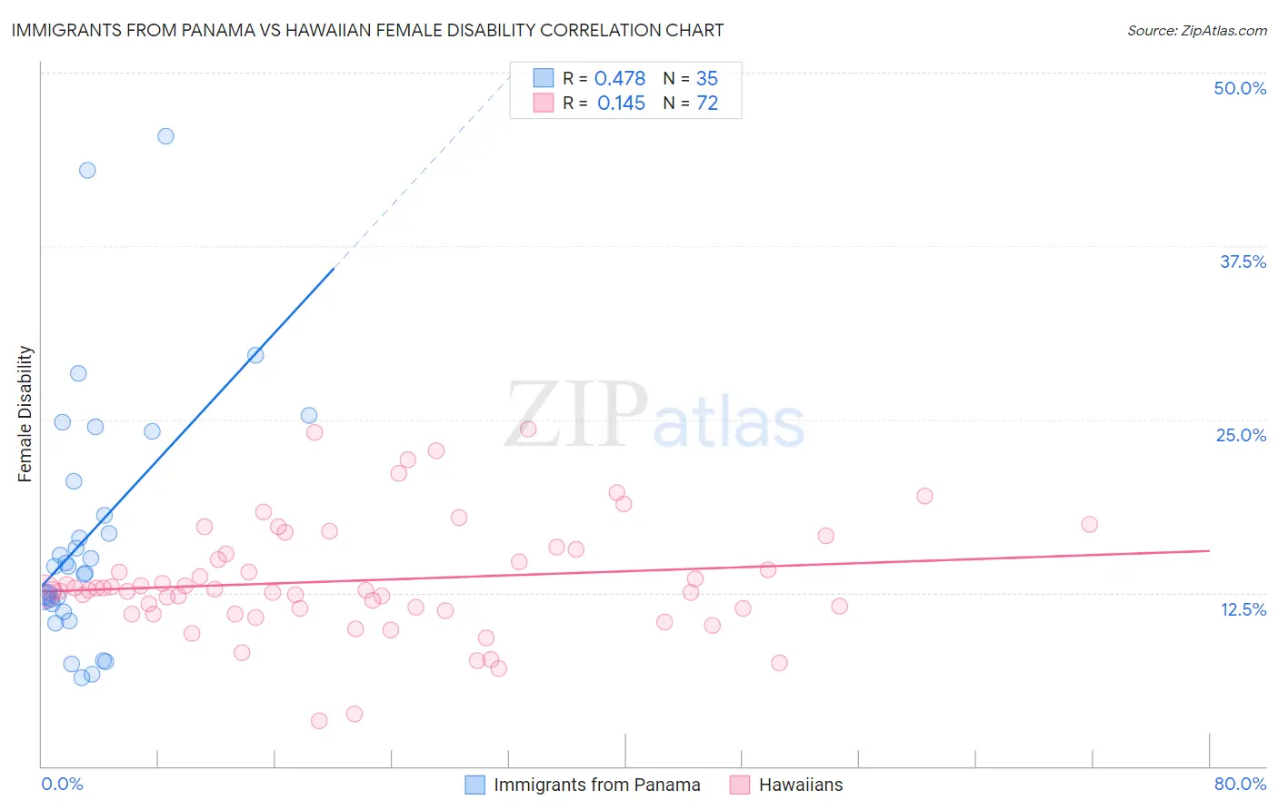 Immigrants from Panama vs Hawaiian Female Disability