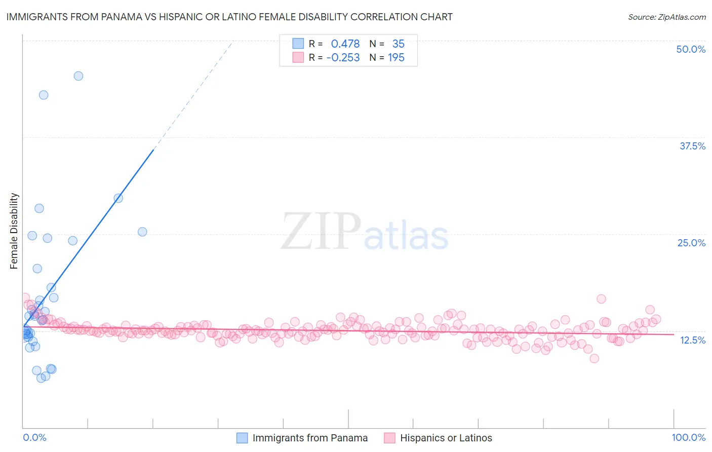 Immigrants from Panama vs Hispanic or Latino Female Disability