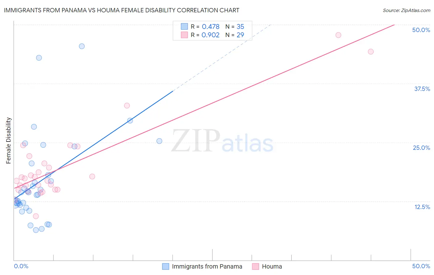 Immigrants from Panama vs Houma Female Disability