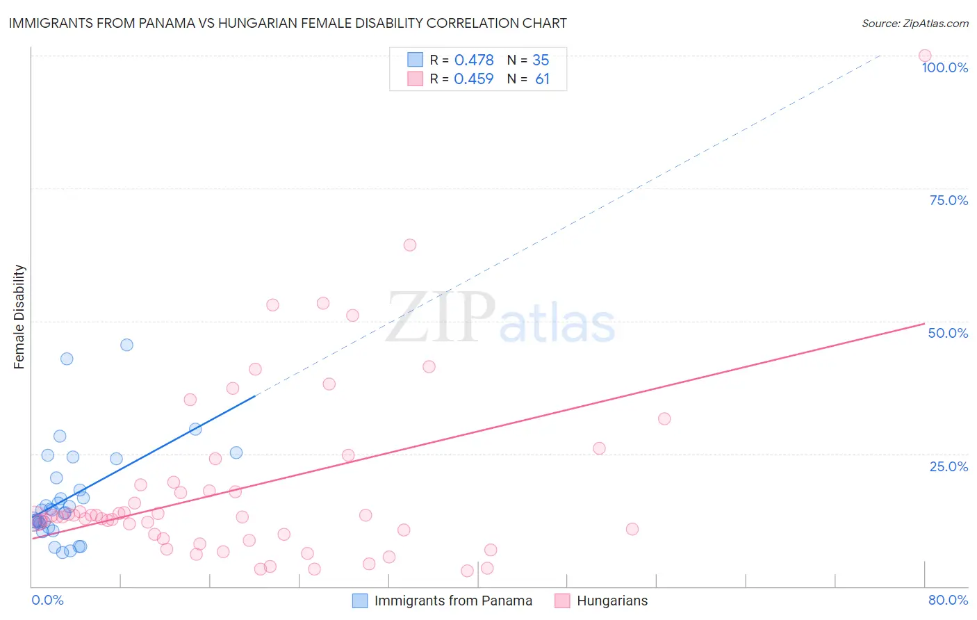 Immigrants from Panama vs Hungarian Female Disability