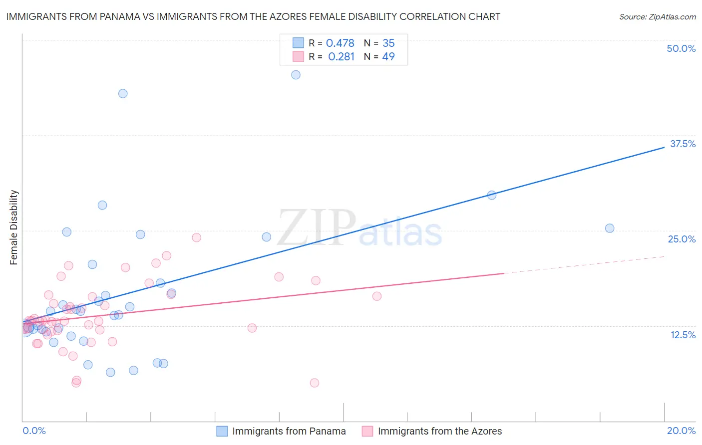 Immigrants from Panama vs Immigrants from the Azores Female Disability