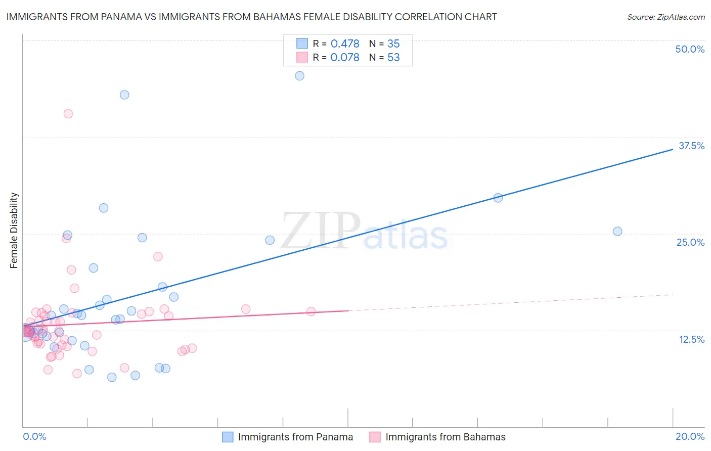 Immigrants from Panama vs Immigrants from Bahamas Female Disability