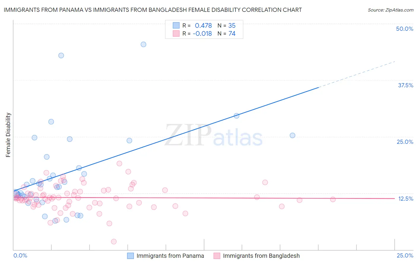 Immigrants from Panama vs Immigrants from Bangladesh Female Disability