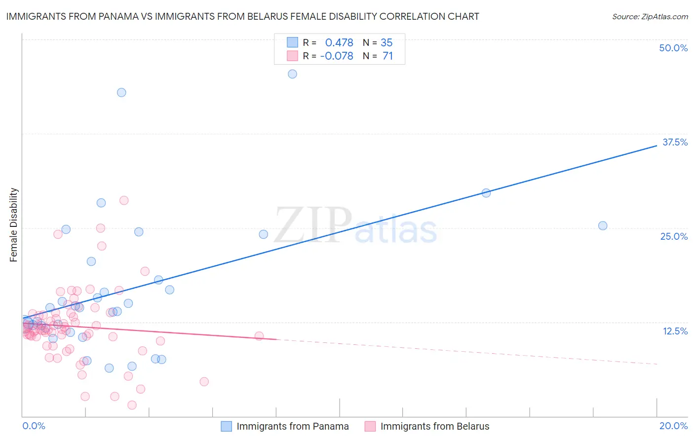 Immigrants from Panama vs Immigrants from Belarus Female Disability