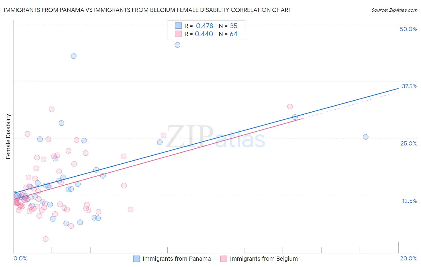 Immigrants from Panama vs Immigrants from Belgium Female Disability