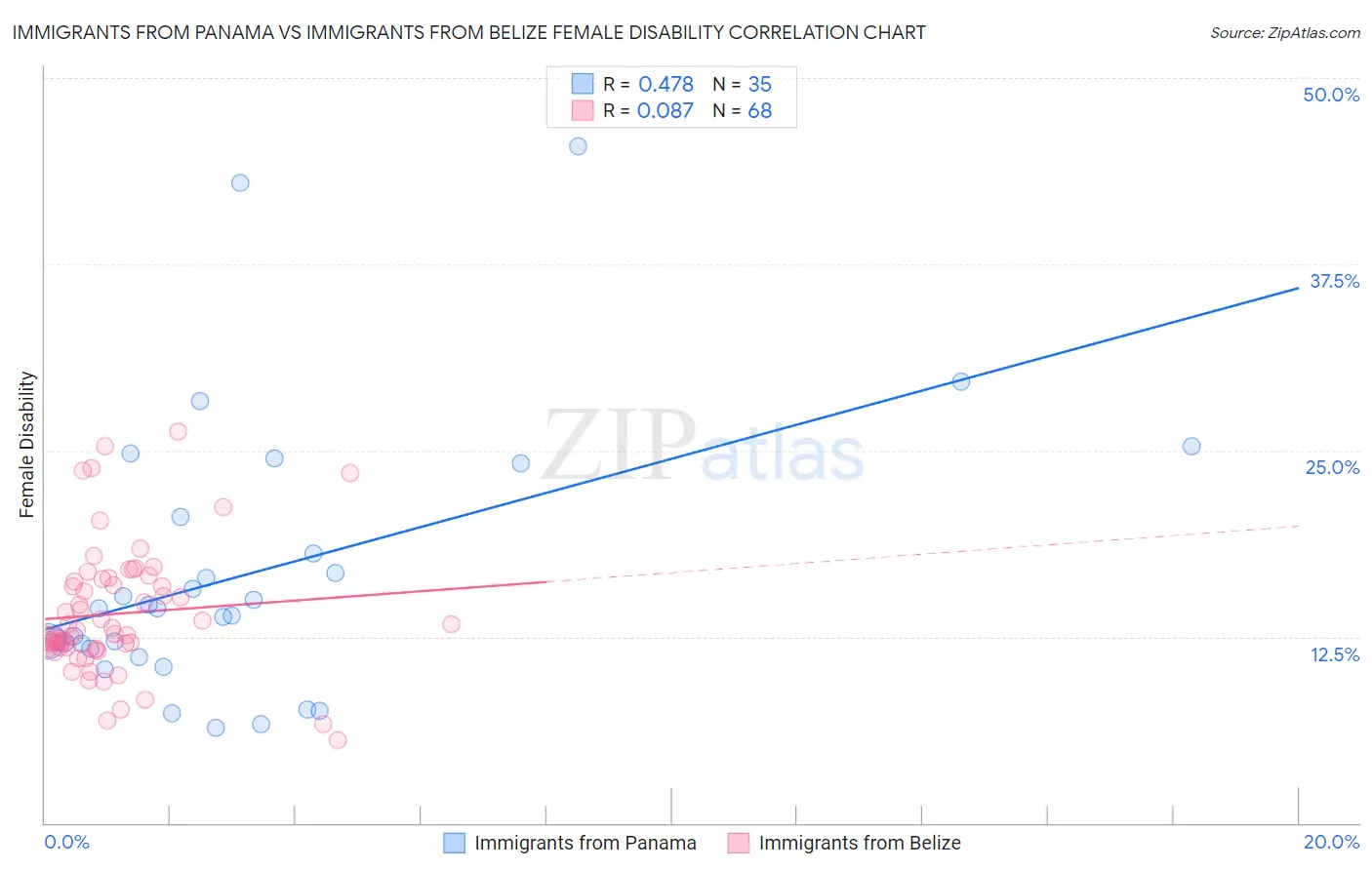 Immigrants from Panama vs Immigrants from Belize Female Disability