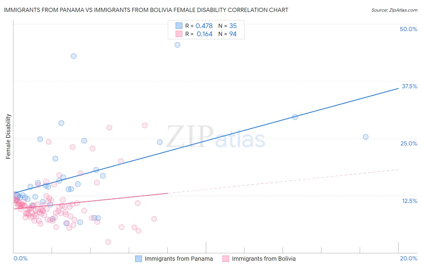 Immigrants from Panama vs Immigrants from Bolivia Female Disability