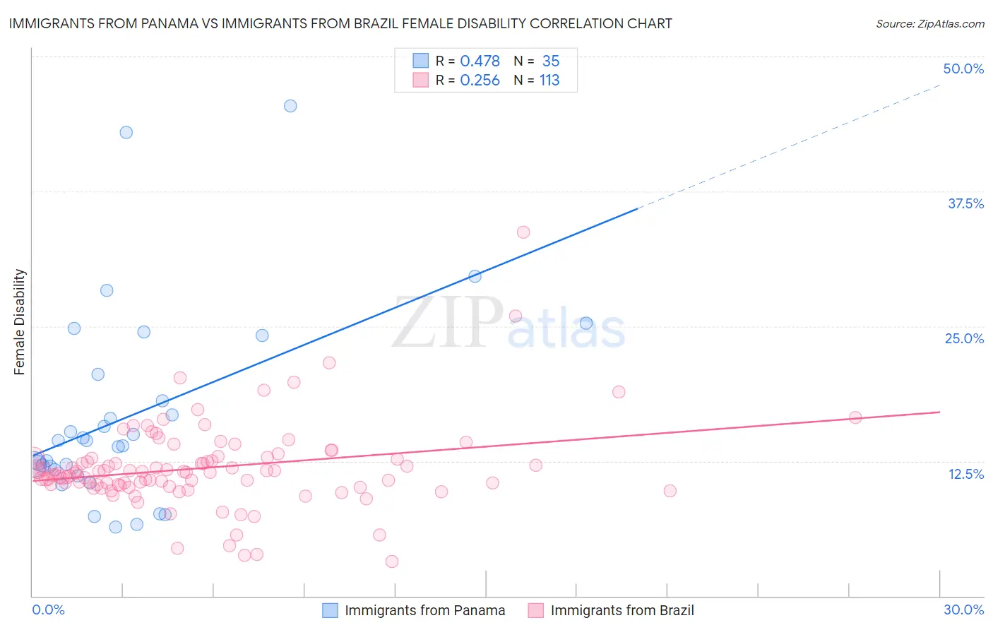 Immigrants from Panama vs Immigrants from Brazil Female Disability